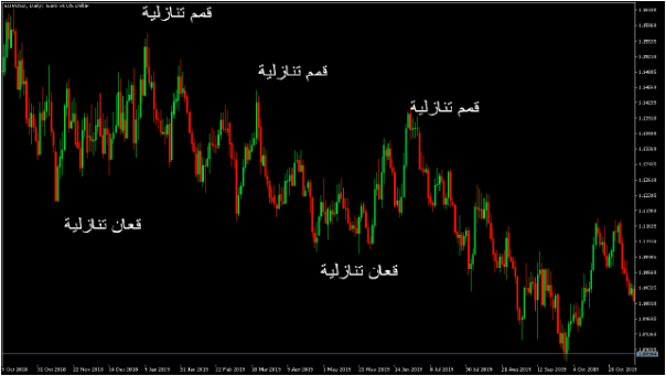 الاتجاه الهابط مع قمم وقيعان أدنى متتالية
